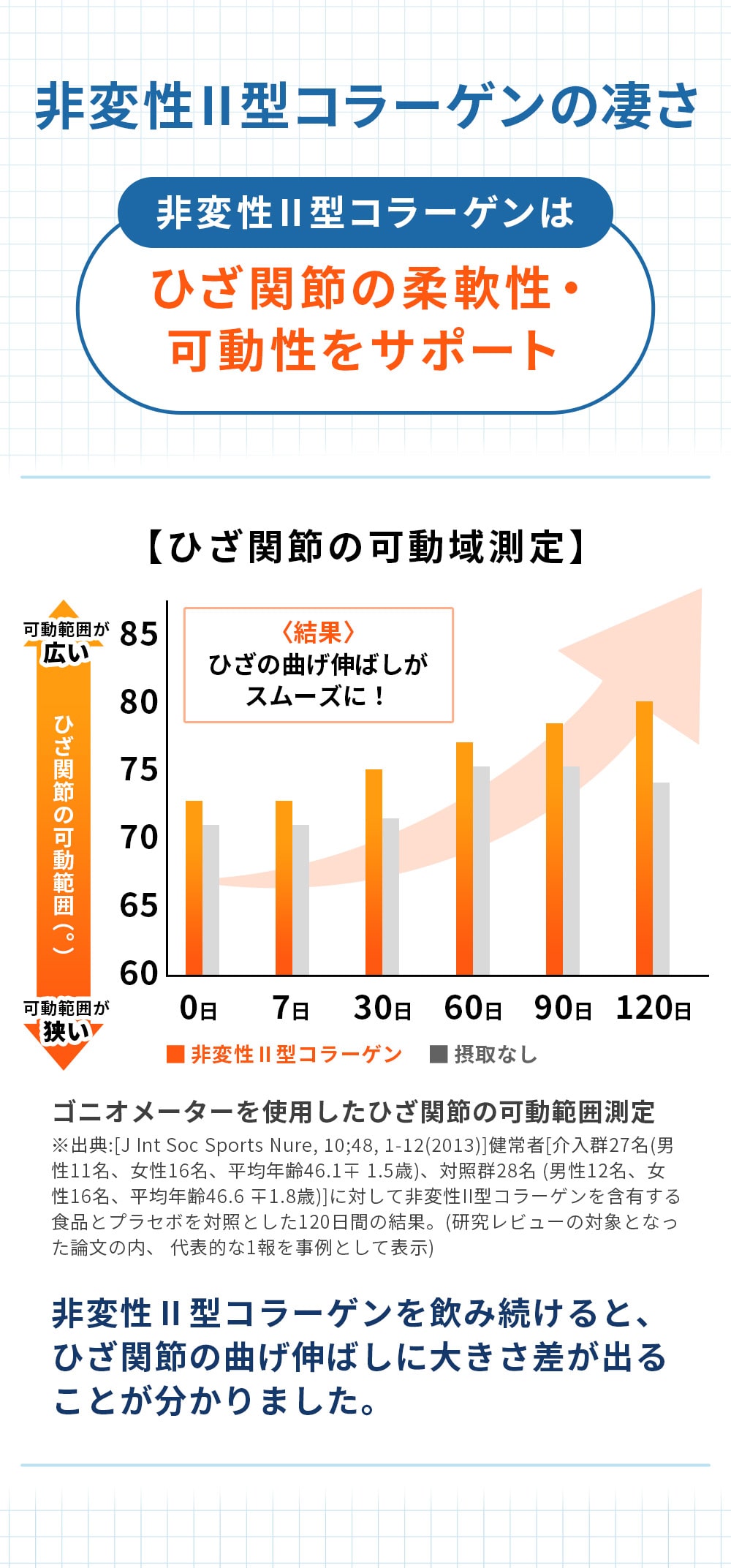 最先端の研究でも方向あり！非変性Ⅱ型コラーゲンの凄さ