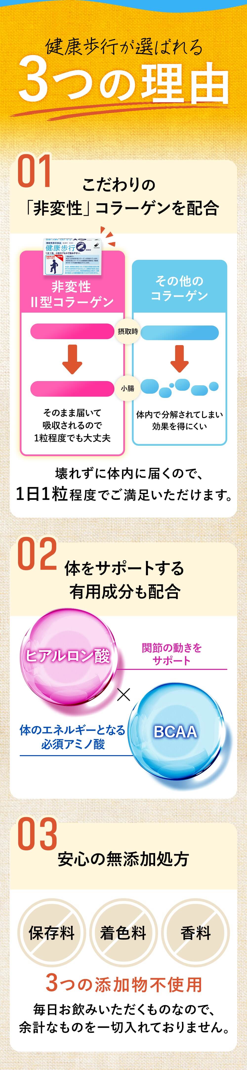 健康歩行が選ばれる 3つの理由 01 こだわりの「非変性」コラーゲンを配合 壊れずに体内に届くので、1日1粒程度でご満足いただけます 02 体をサポートする有用成分も配合 ヒアルロン酸×BCAA配合　03　安心の無添加処方　保存料・着色料・香料不使用　毎日お飲みいただくものなので、余計なものを一切入れておりません。