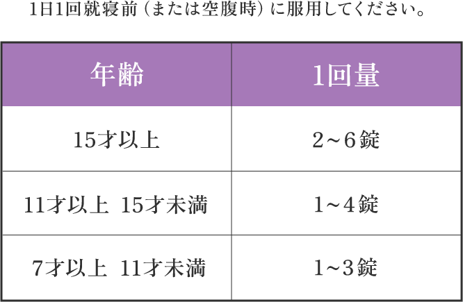 1日1回就寝前（または空腹時）に服用してください。15才以上：2～6錠。11才以上15才未満：1～4錠。7才以上11才未満：1～3錠。